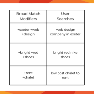 broad match modifier examples